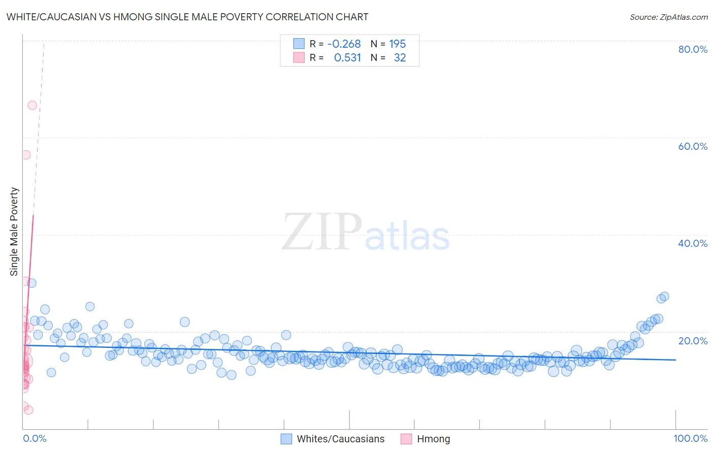 White/Caucasian vs Hmong Single Male Poverty
