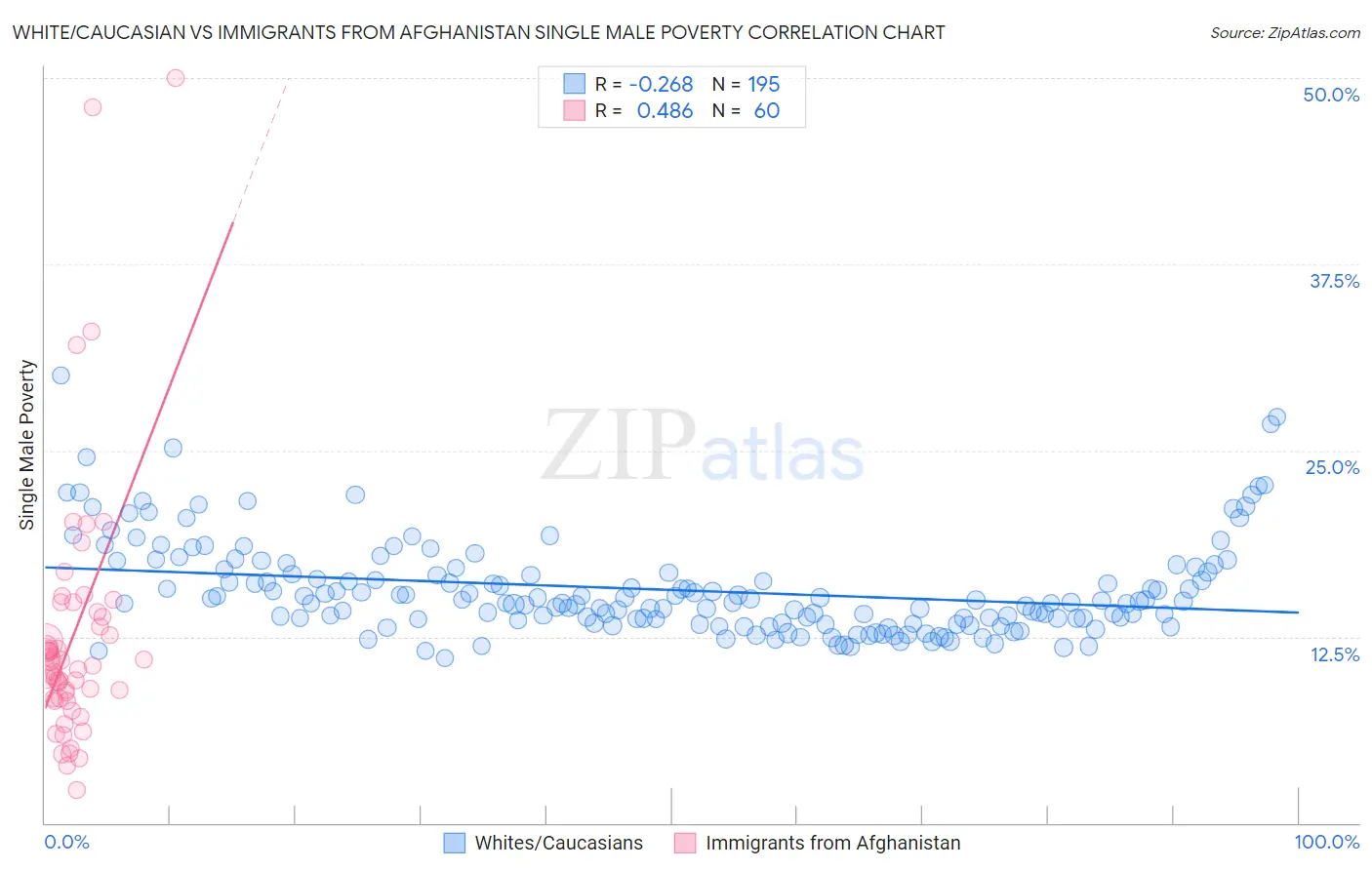 White/Caucasian vs Immigrants from Afghanistan Single Male Poverty