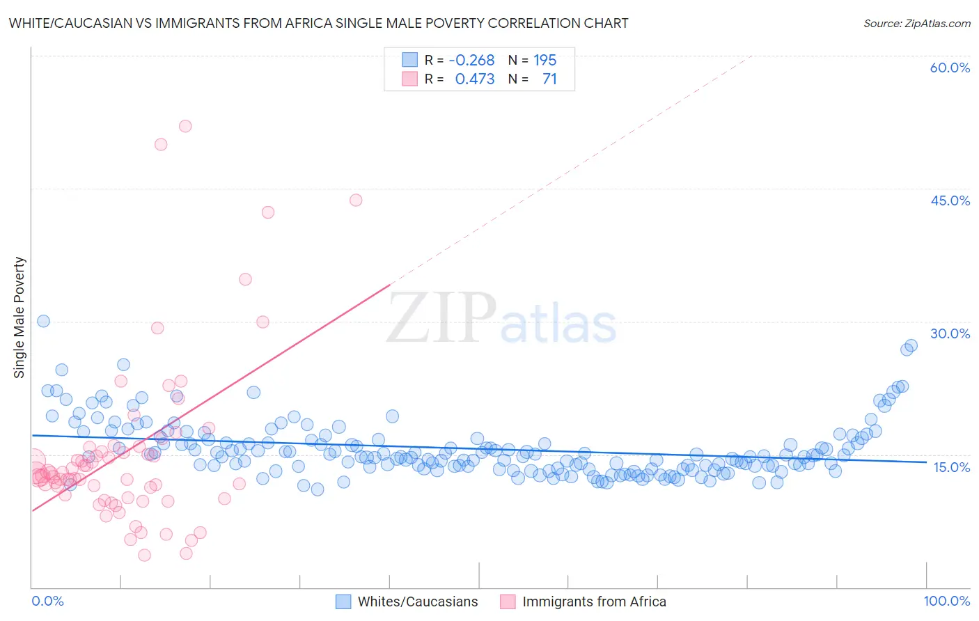 White/Caucasian vs Immigrants from Africa Single Male Poverty