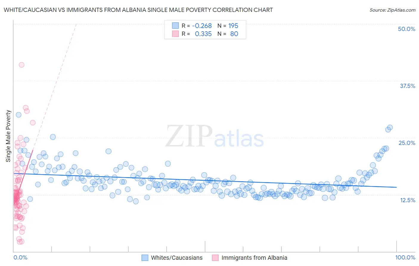 White/Caucasian vs Immigrants from Albania Single Male Poverty
