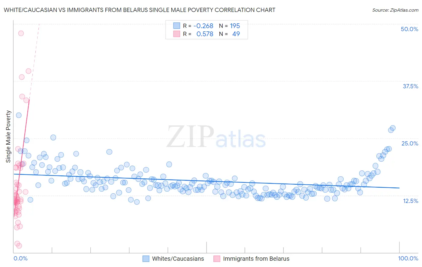 White/Caucasian vs Immigrants from Belarus Single Male Poverty
