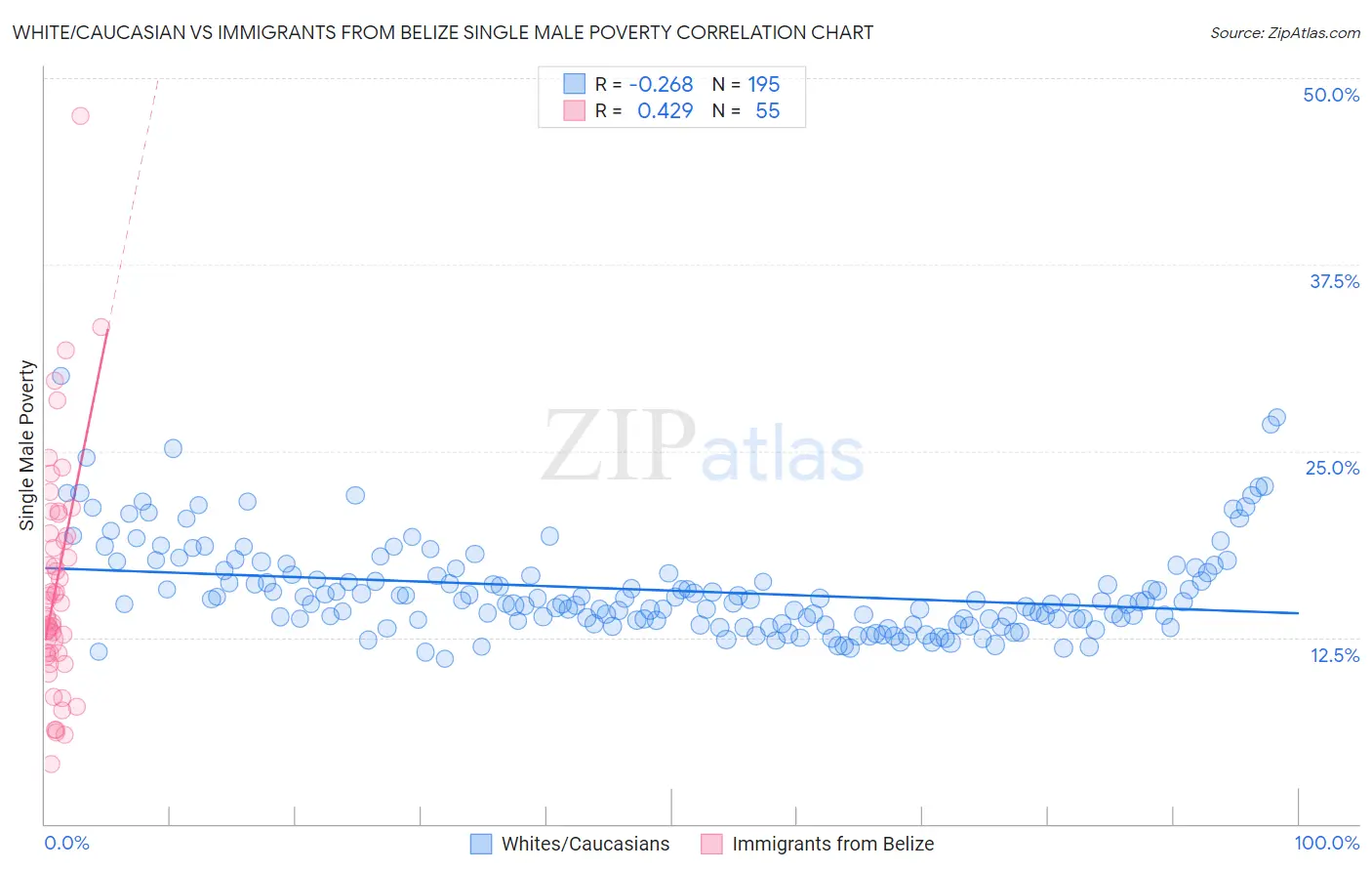 White/Caucasian vs Immigrants from Belize Single Male Poverty