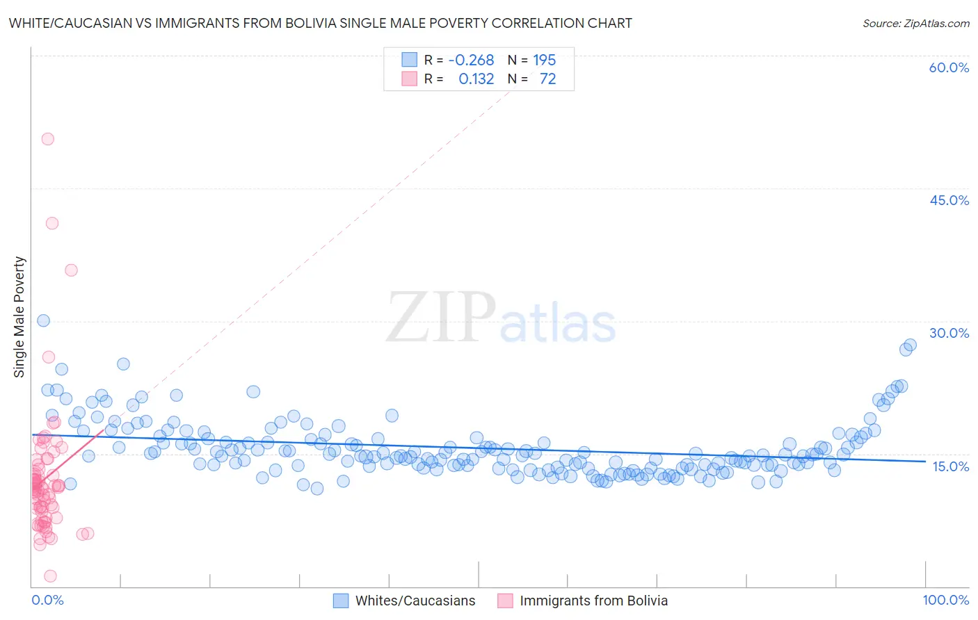 White/Caucasian vs Immigrants from Bolivia Single Male Poverty