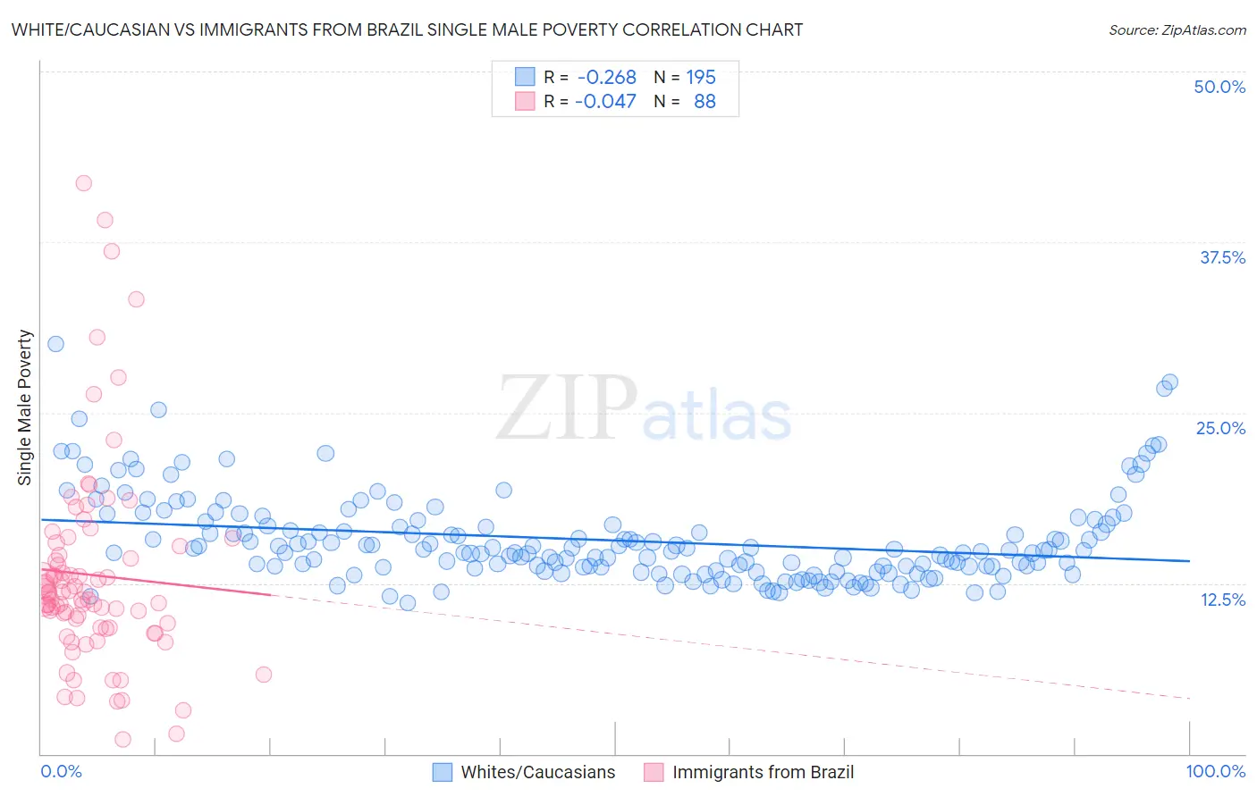 White/Caucasian vs Immigrants from Brazil Single Male Poverty