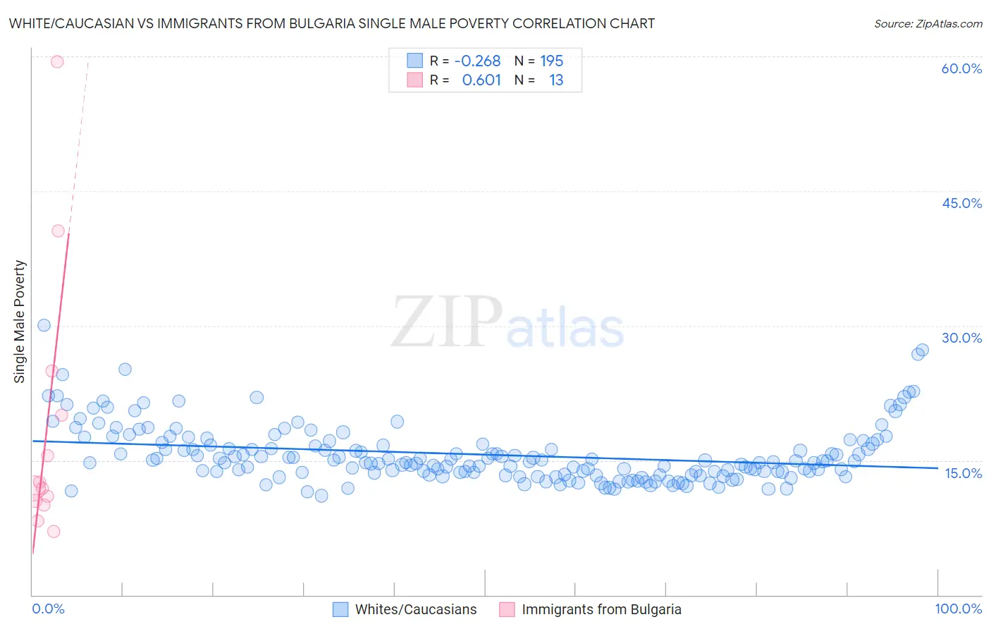 White/Caucasian vs Immigrants from Bulgaria Single Male Poverty