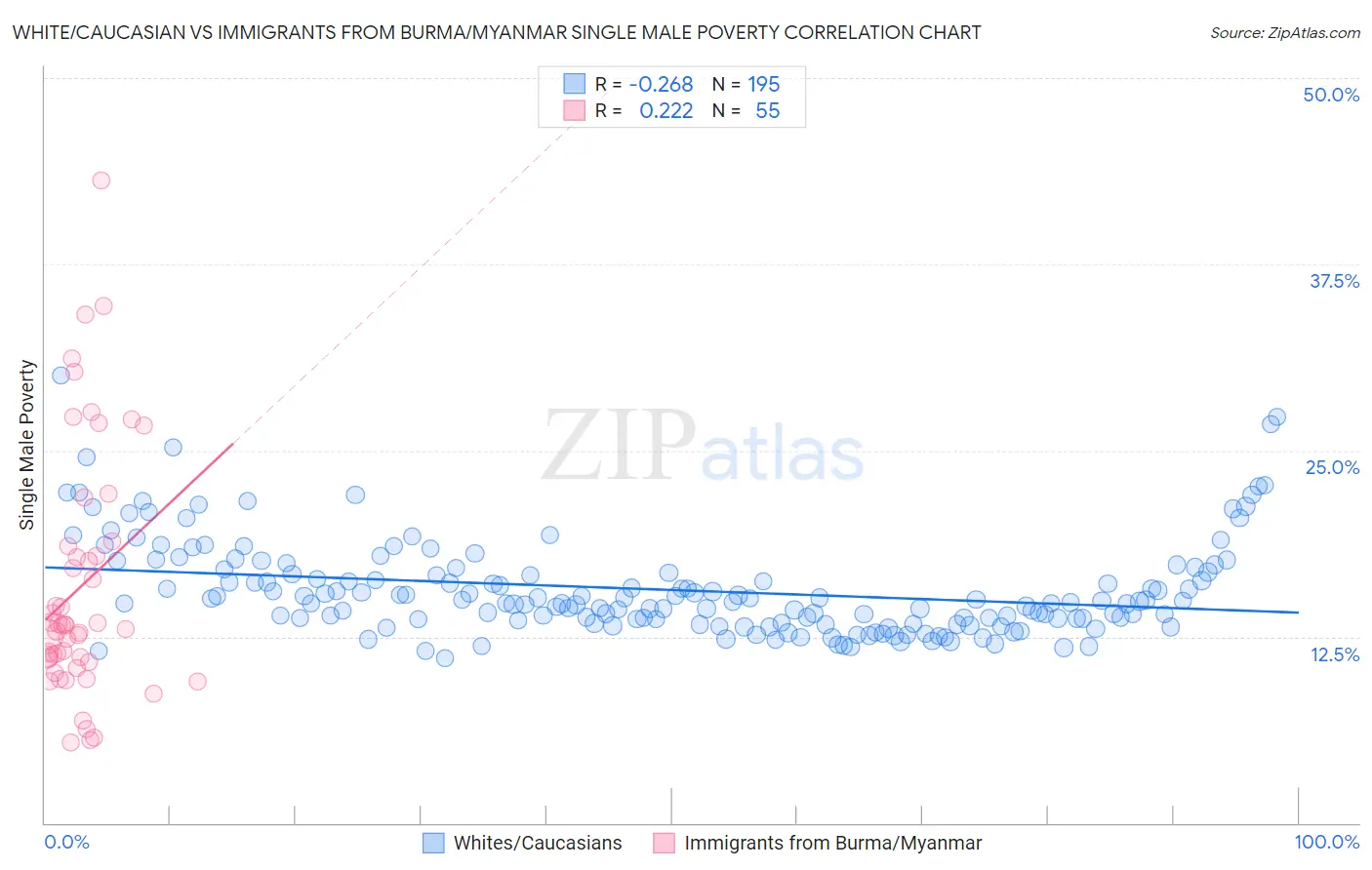 White/Caucasian vs Immigrants from Burma/Myanmar Single Male Poverty