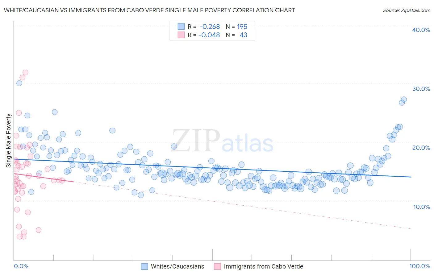 White/Caucasian vs Immigrants from Cabo Verde Single Male Poverty