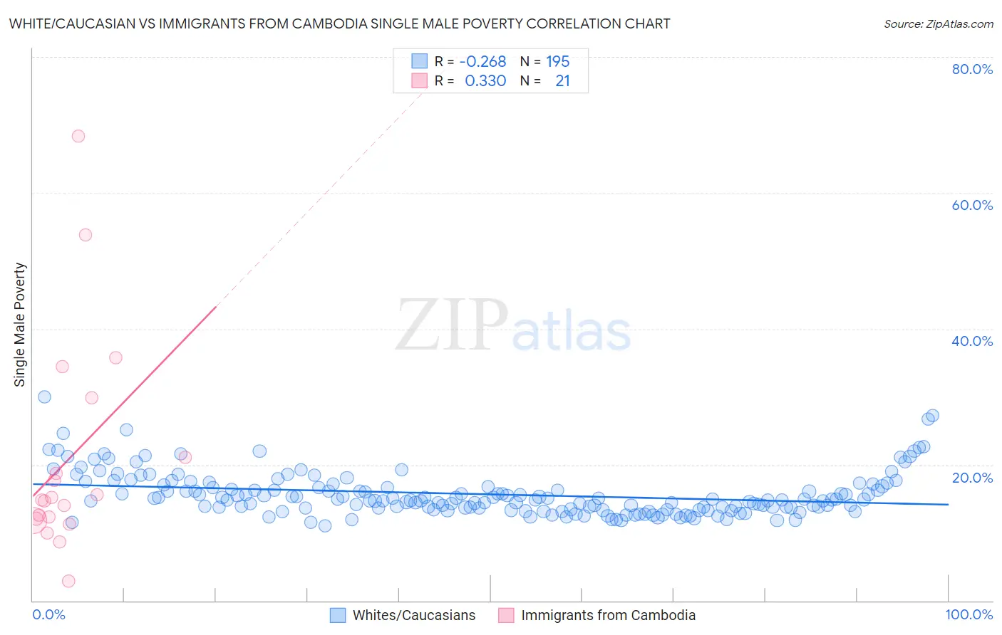 White/Caucasian vs Immigrants from Cambodia Single Male Poverty