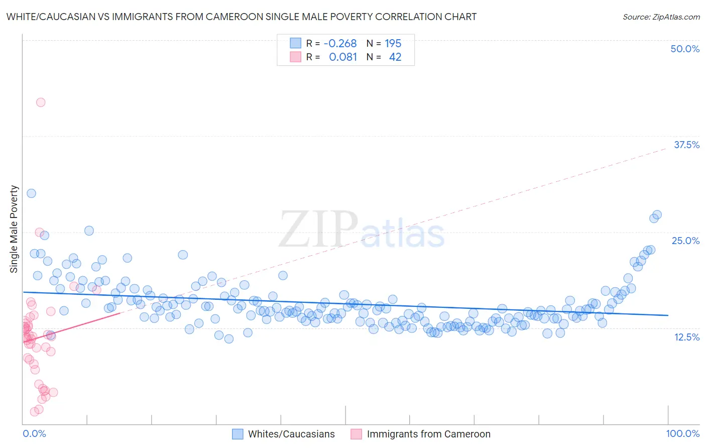 White/Caucasian vs Immigrants from Cameroon Single Male Poverty