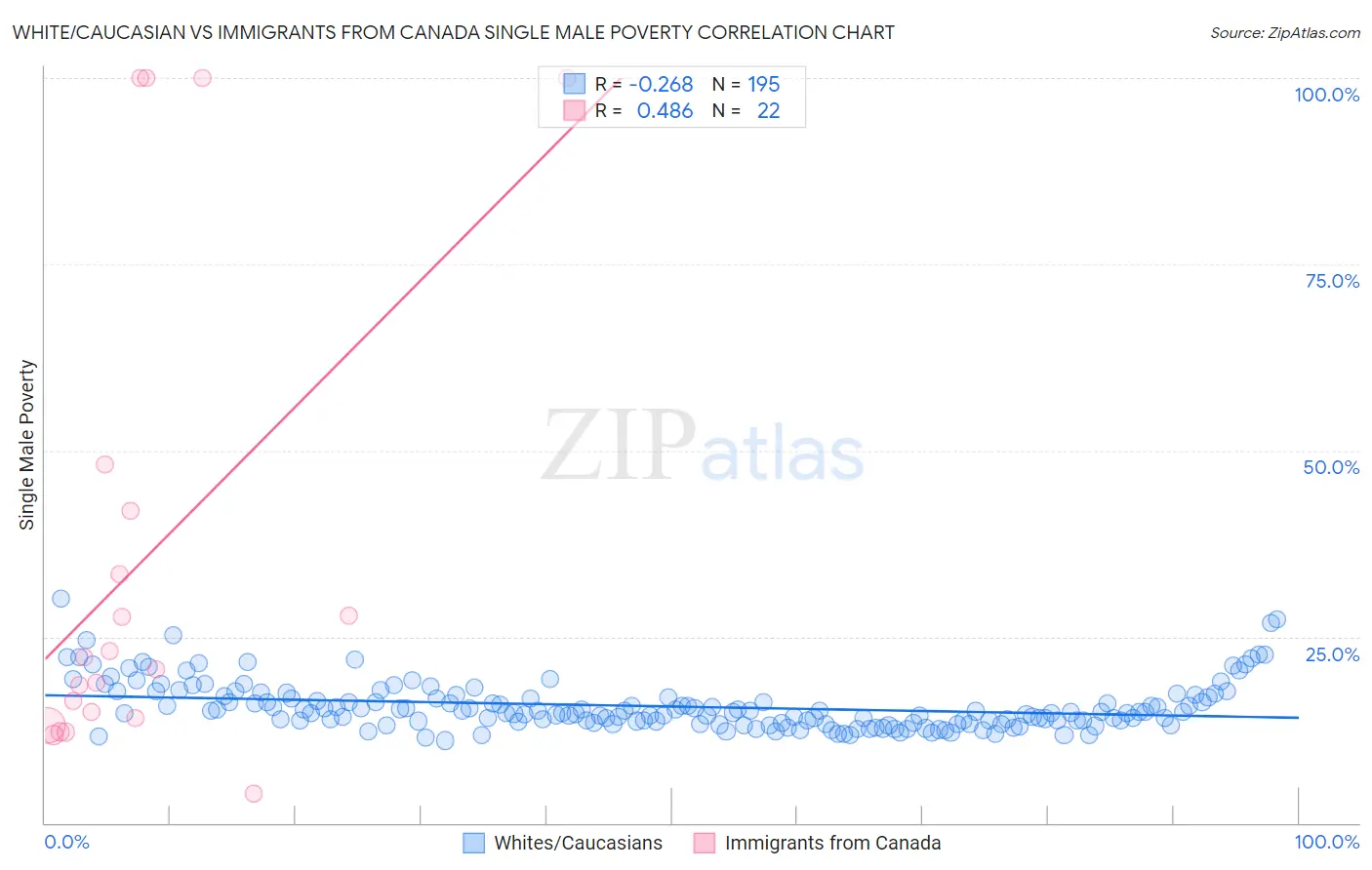 White/Caucasian vs Immigrants from Canada Single Male Poverty