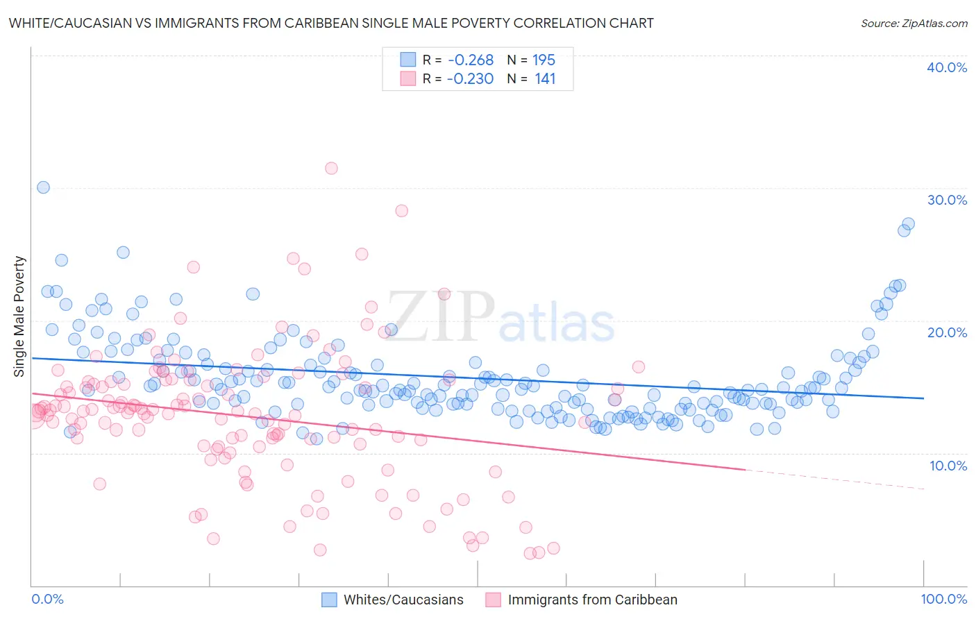 White/Caucasian vs Immigrants from Caribbean Single Male Poverty