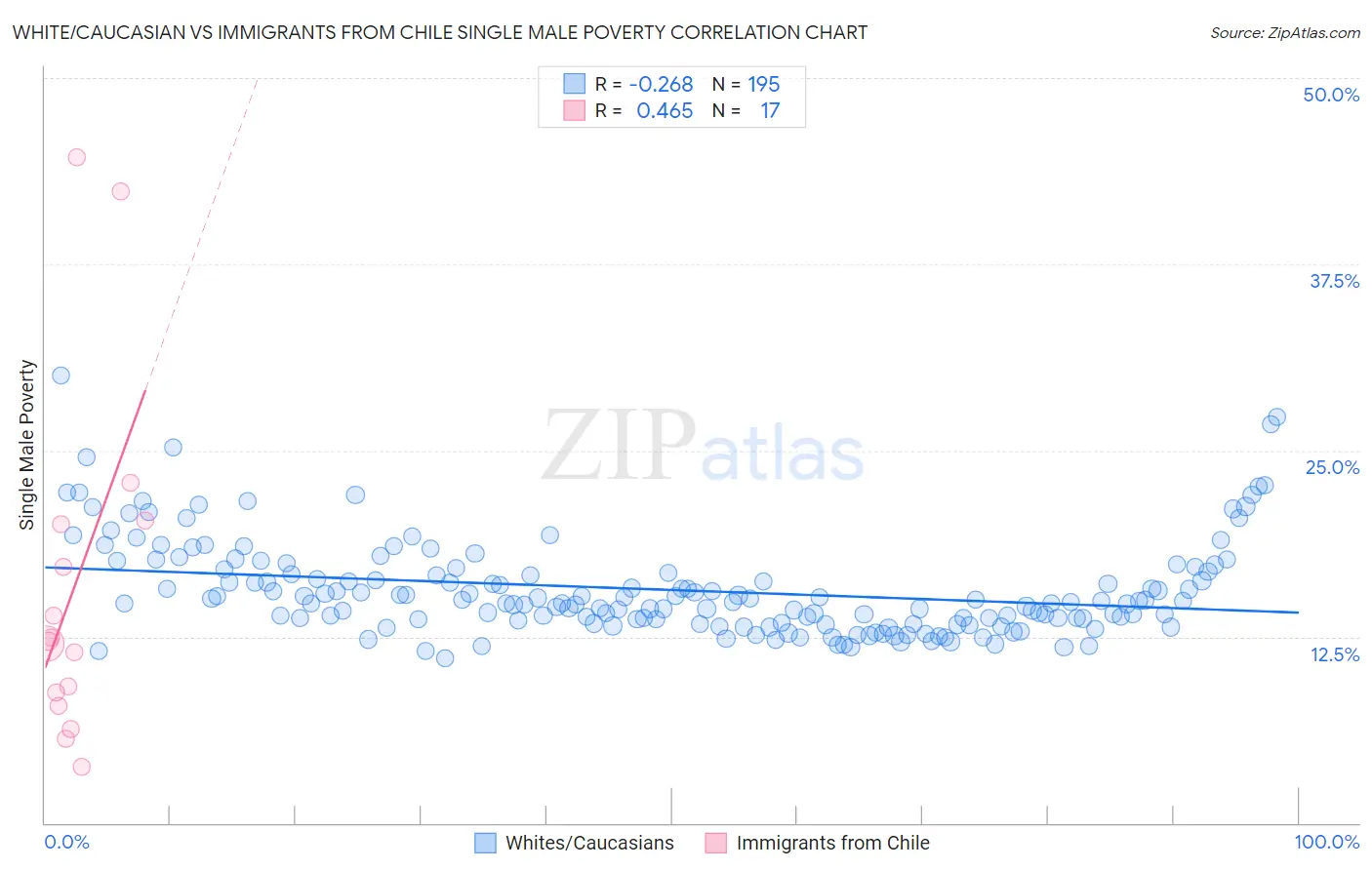 White/Caucasian vs Immigrants from Chile Single Male Poverty