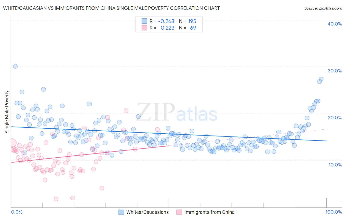 White/Caucasian vs Immigrants from China Single Male Poverty
