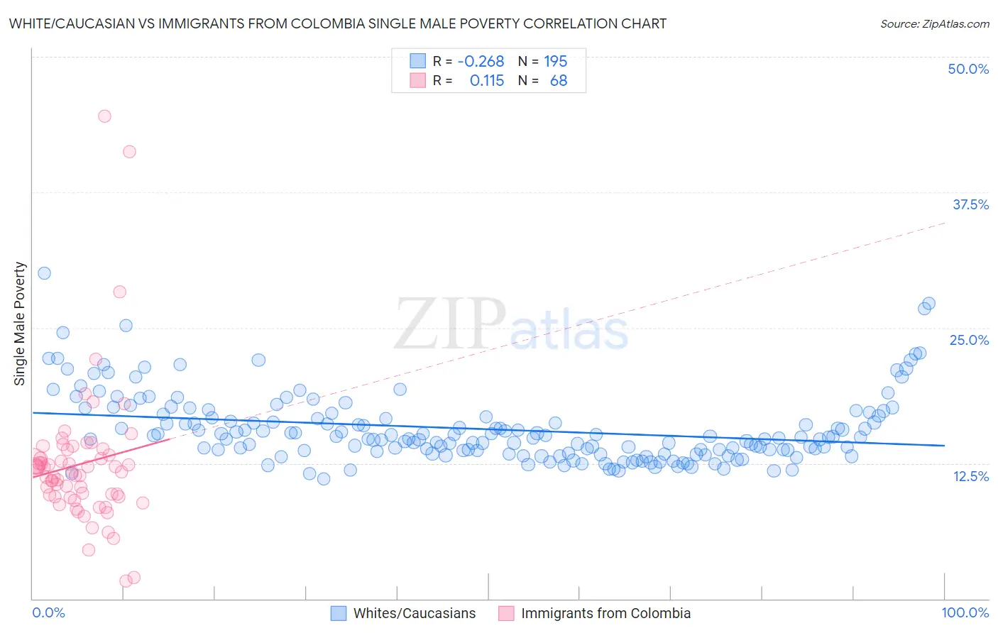 White/Caucasian vs Immigrants from Colombia Single Male Poverty