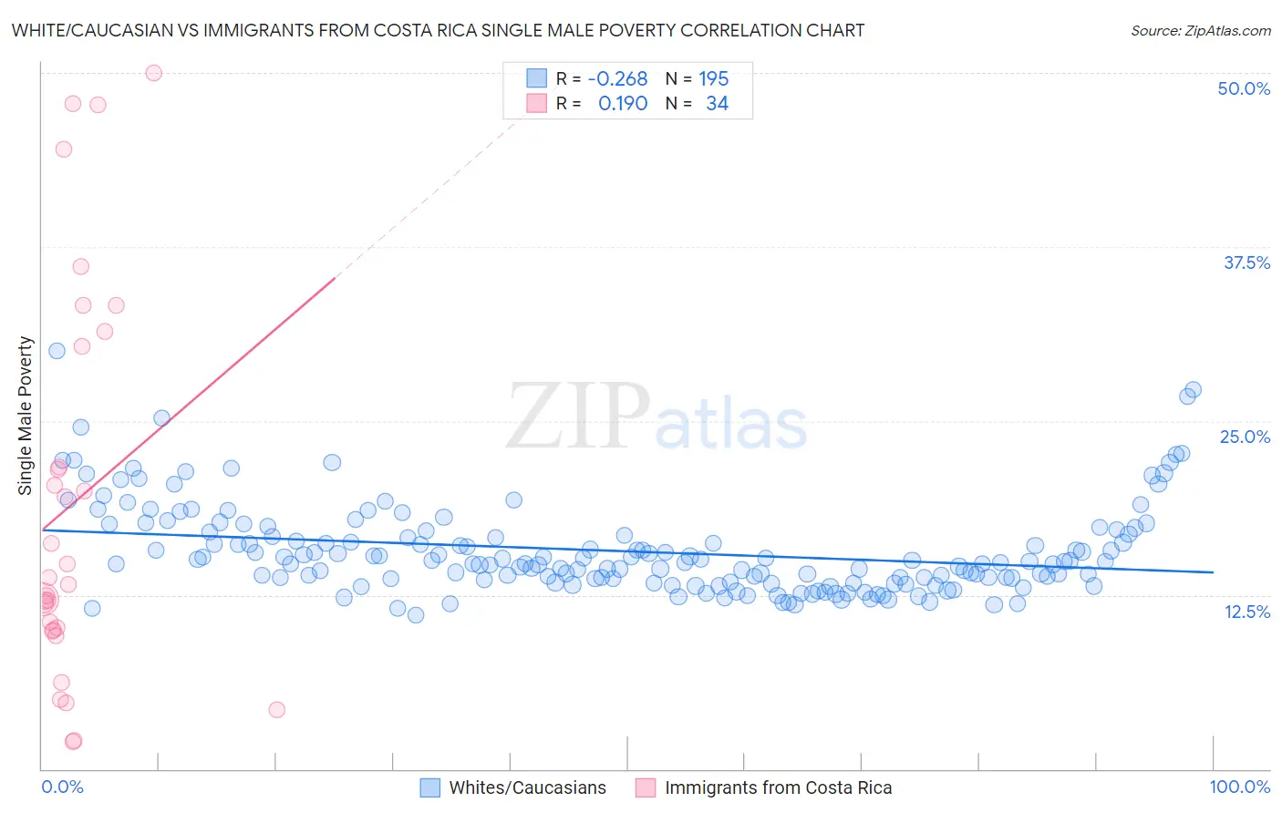 White/Caucasian vs Immigrants from Costa Rica Single Male Poverty