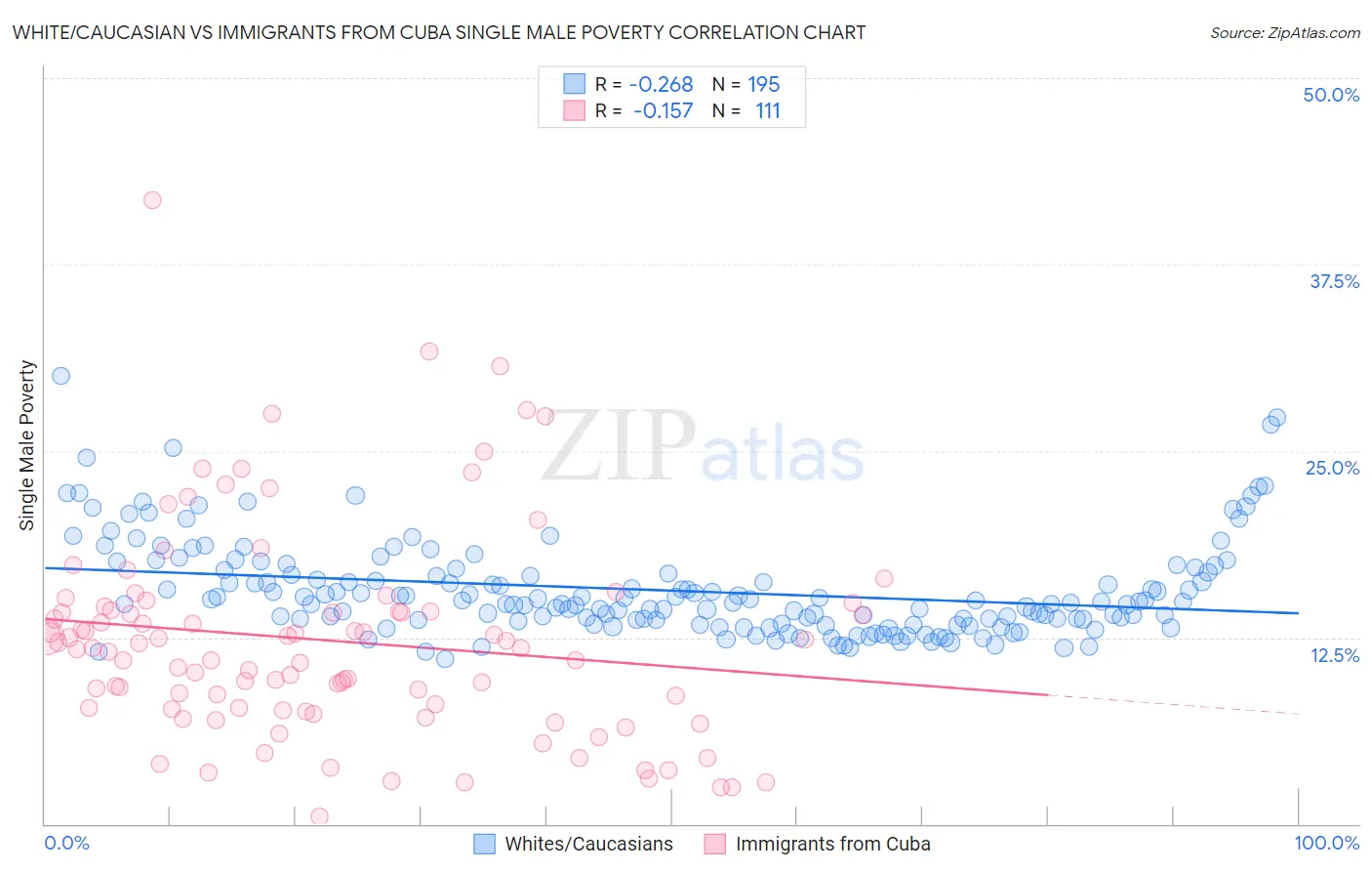 White/Caucasian vs Immigrants from Cuba Single Male Poverty