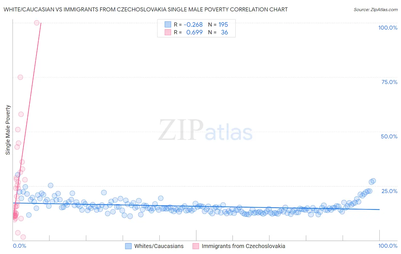 White/Caucasian vs Immigrants from Czechoslovakia Single Male Poverty