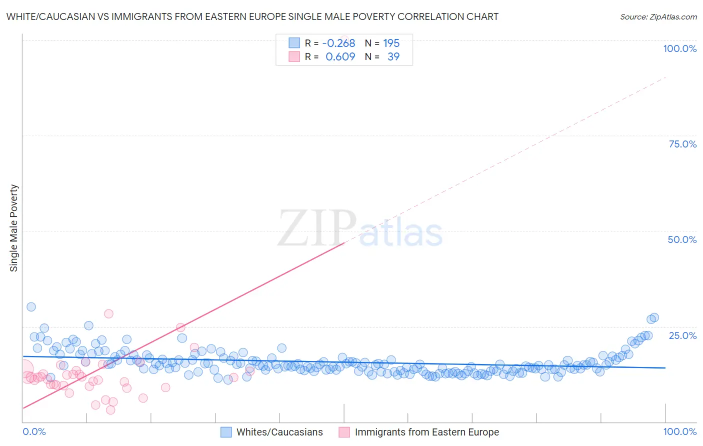 White/Caucasian vs Immigrants from Eastern Europe Single Male Poverty