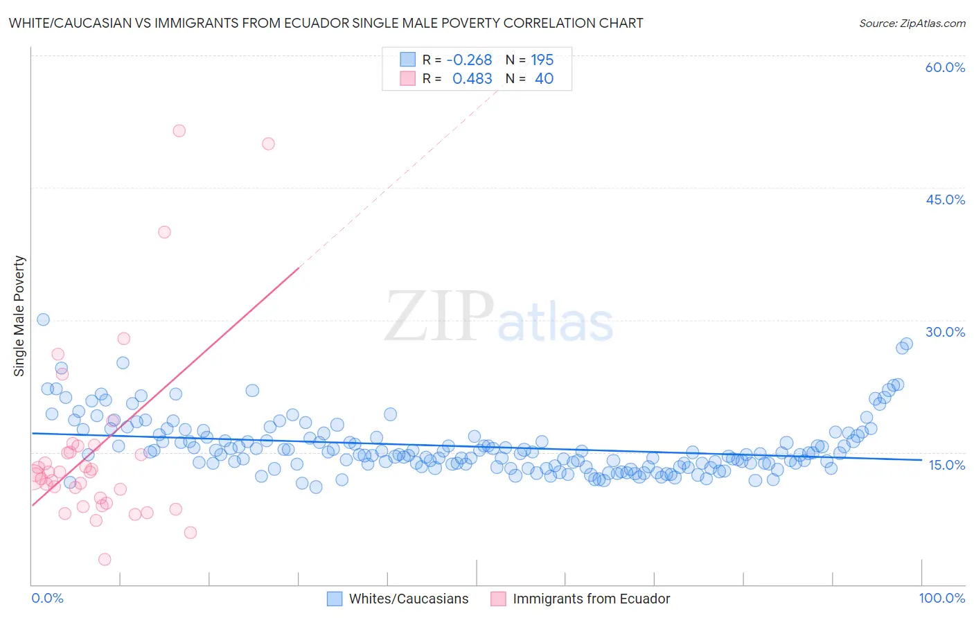 White/Caucasian vs Immigrants from Ecuador Single Male Poverty
