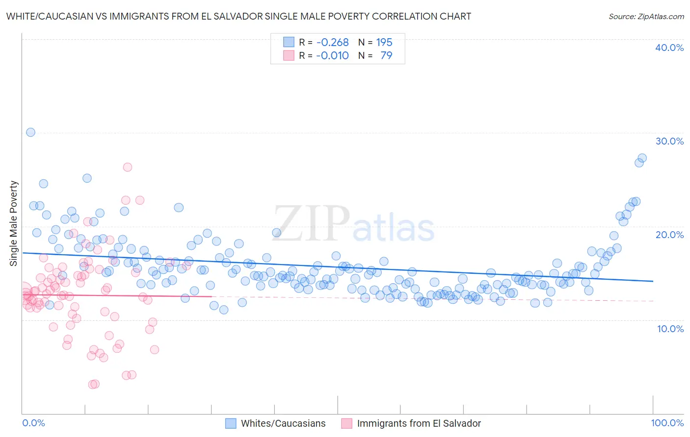 White/Caucasian vs Immigrants from El Salvador Single Male Poverty