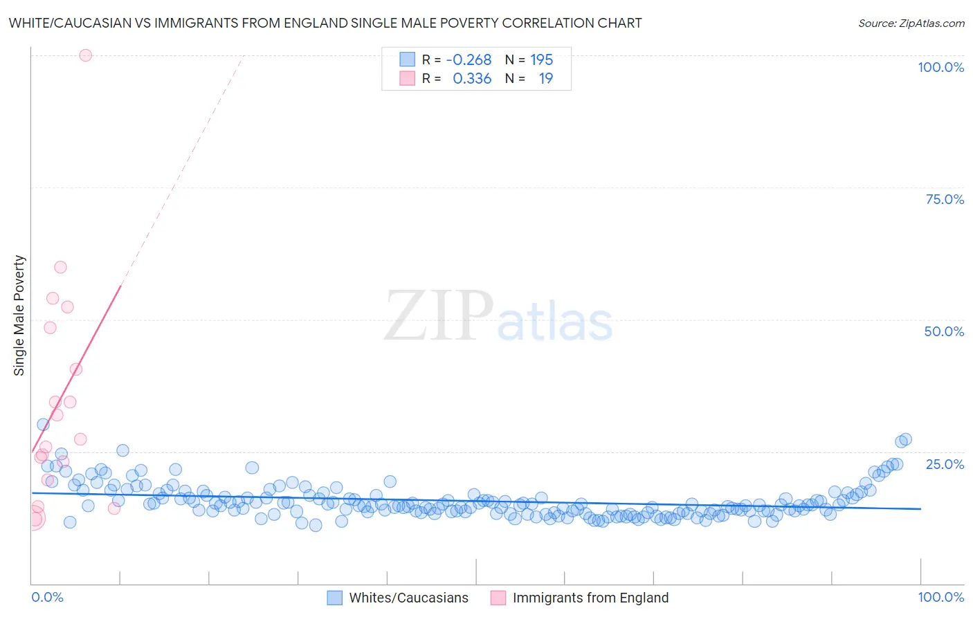 White/Caucasian vs Immigrants from England Single Male Poverty