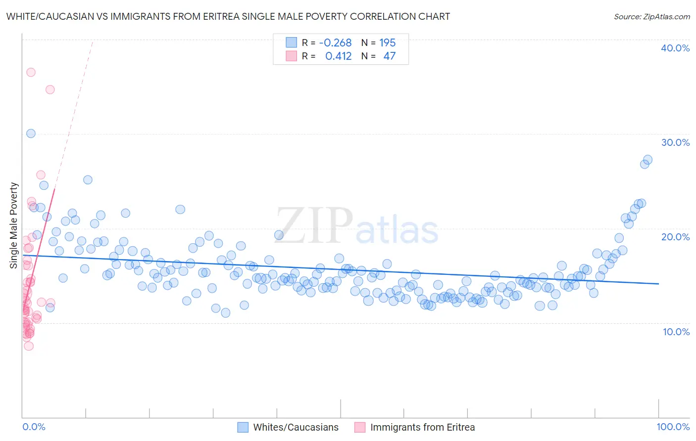 White/Caucasian vs Immigrants from Eritrea Single Male Poverty