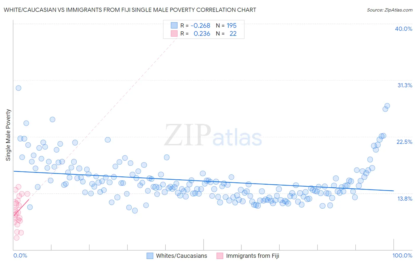 White/Caucasian vs Immigrants from Fiji Single Male Poverty