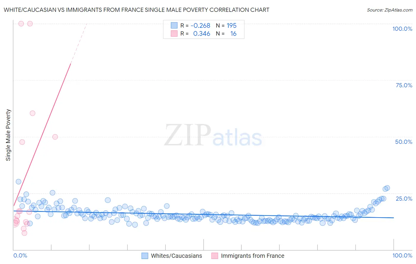 White/Caucasian vs Immigrants from France Single Male Poverty