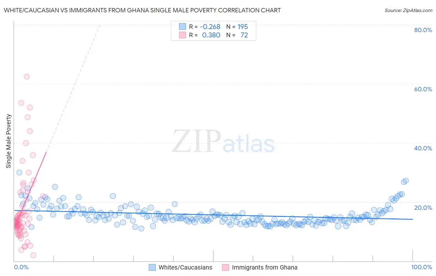 White/Caucasian vs Immigrants from Ghana Single Male Poverty