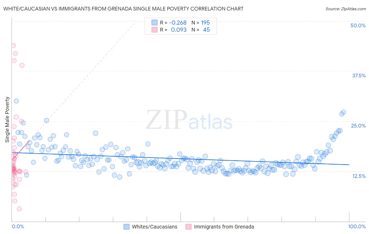 White/Caucasian vs Immigrants from Grenada Single Male Poverty