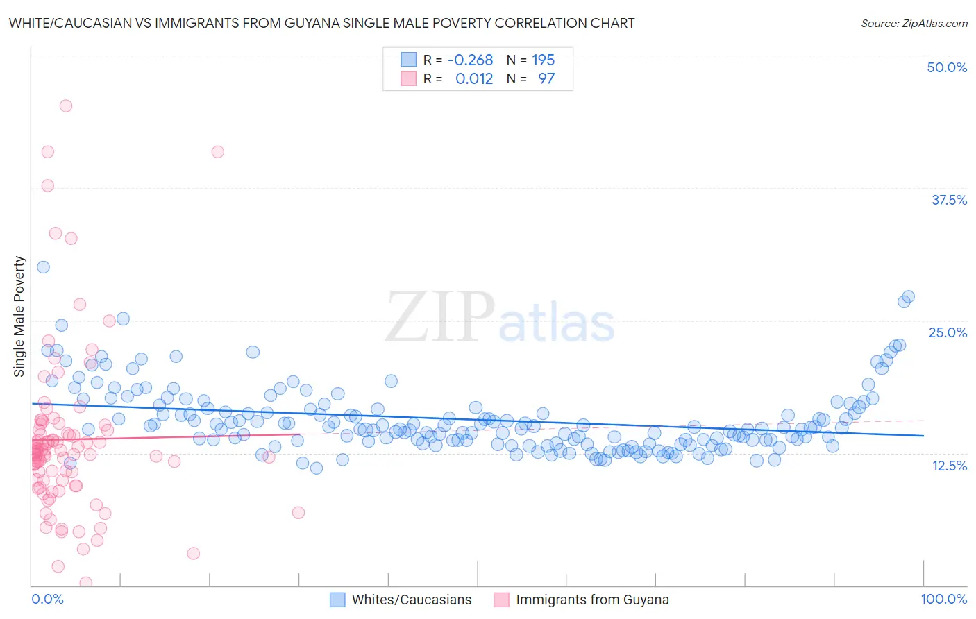 White/Caucasian vs Immigrants from Guyana Single Male Poverty