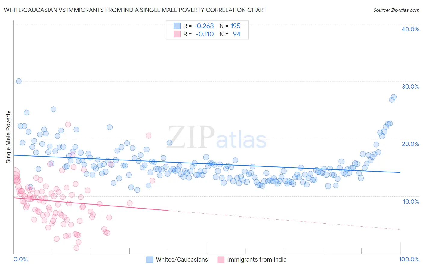 White/Caucasian vs Immigrants from India Single Male Poverty