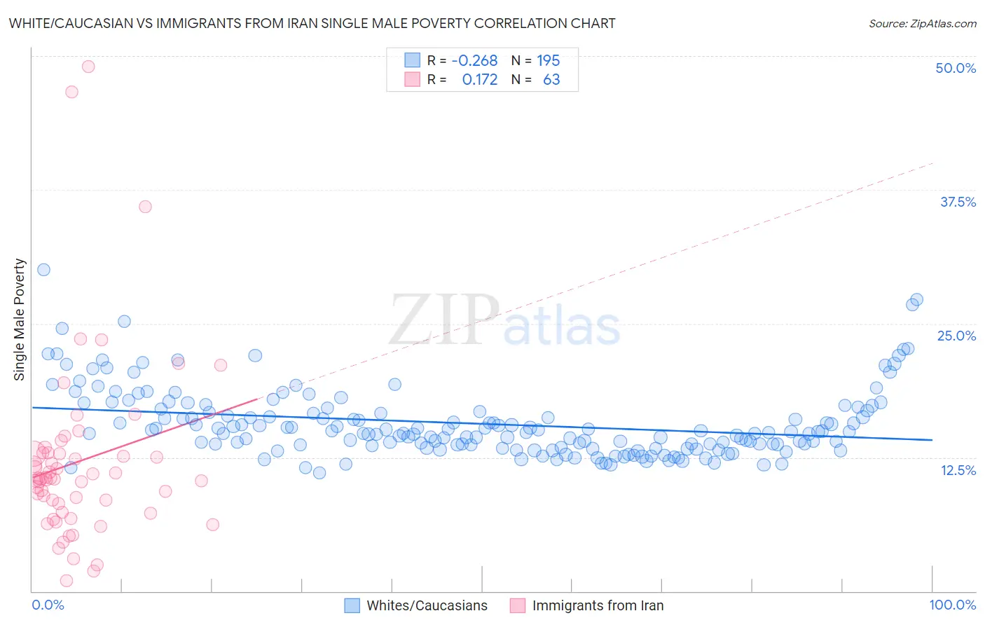 White/Caucasian vs Immigrants from Iran Single Male Poverty