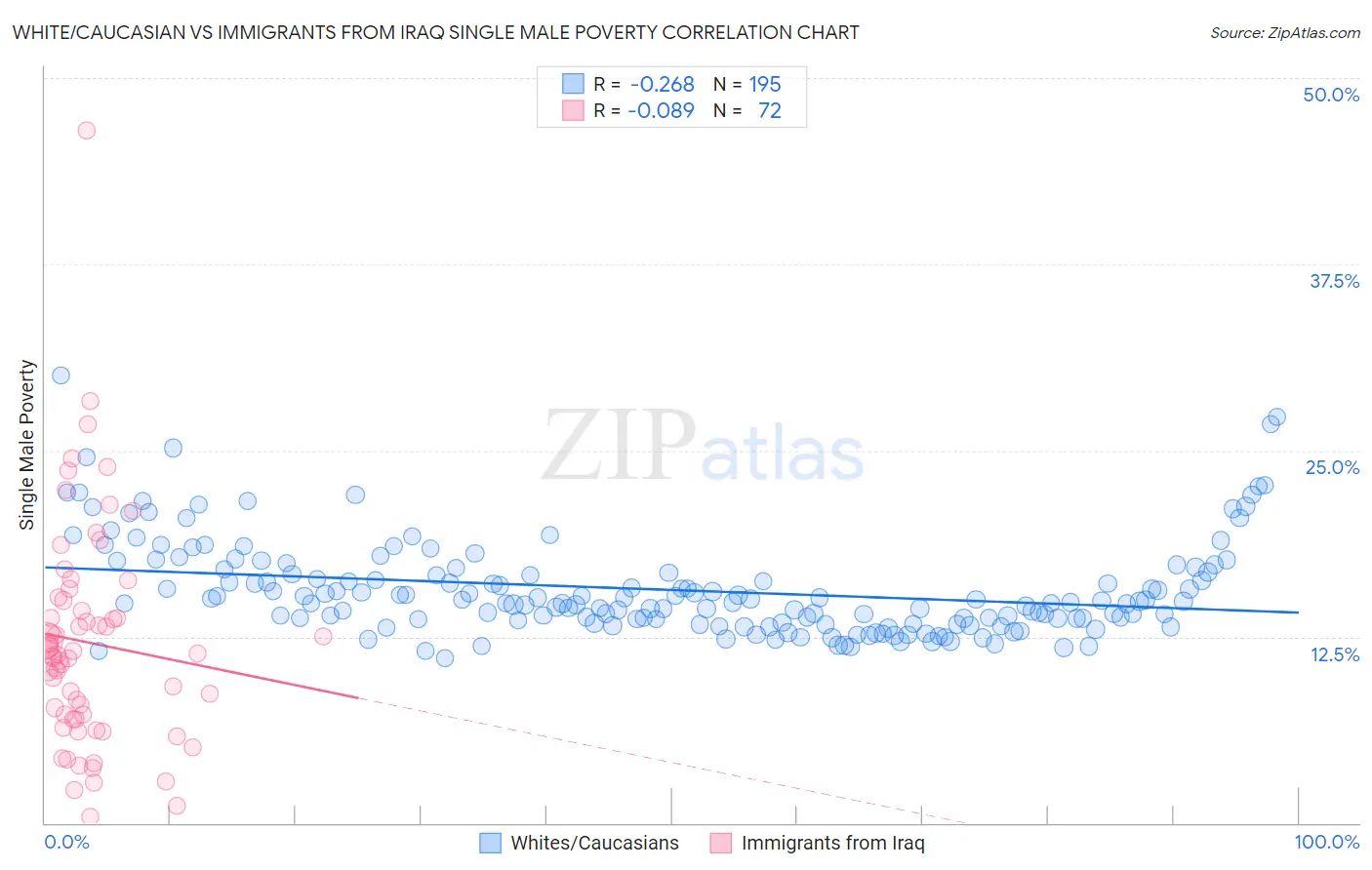 White/Caucasian vs Immigrants from Iraq Single Male Poverty