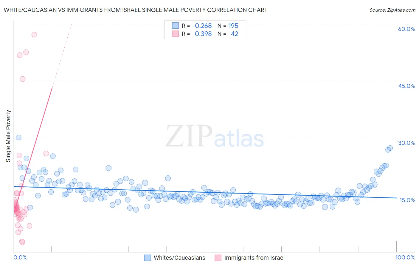 White/Caucasian vs Immigrants from Israel Single Male Poverty