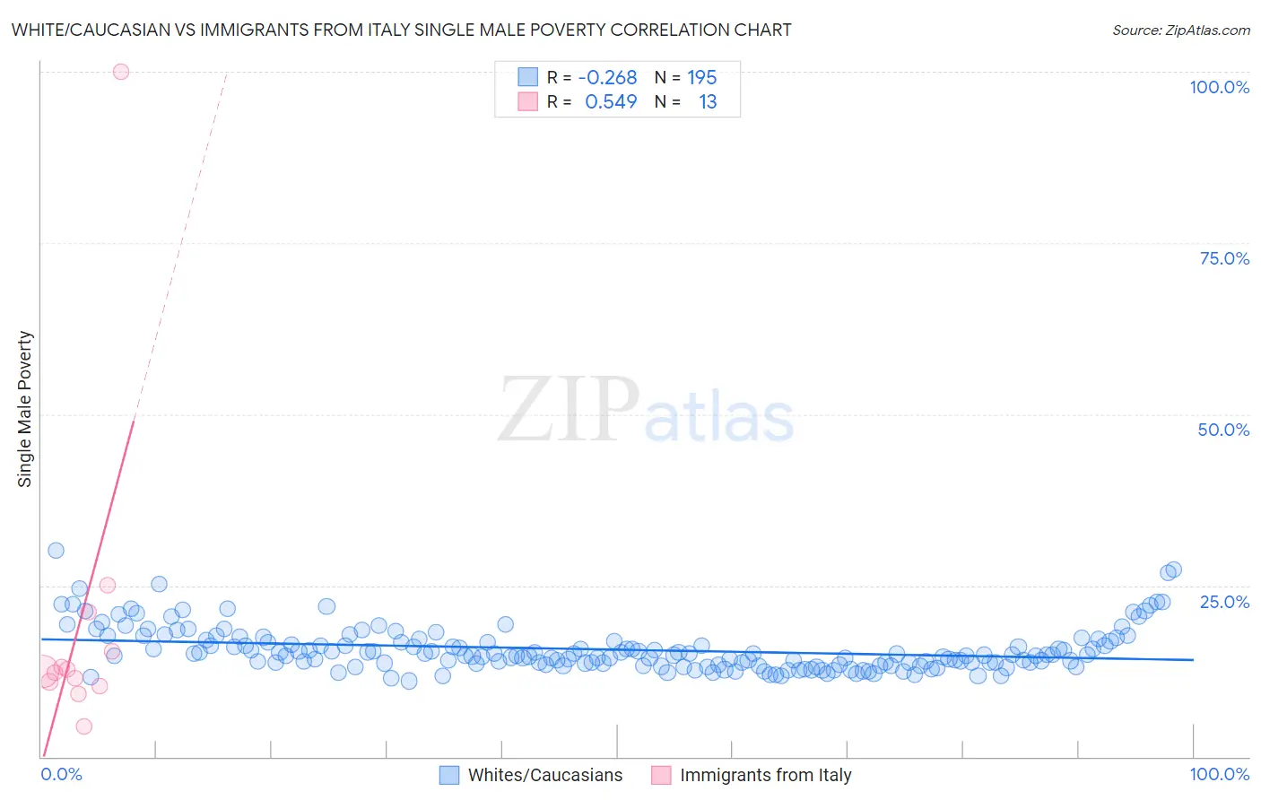 White/Caucasian vs Immigrants from Italy Single Male Poverty