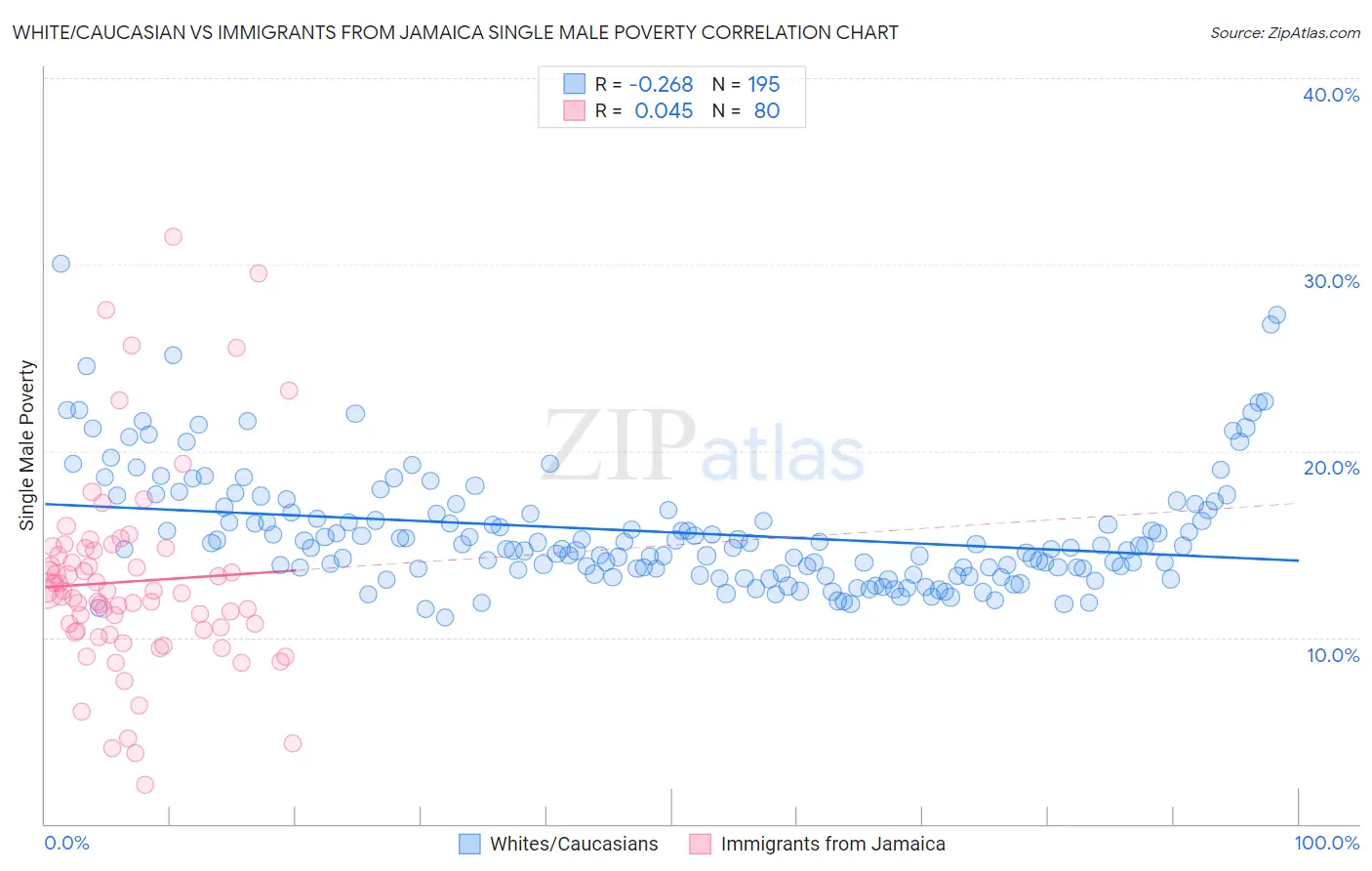 White/Caucasian vs Immigrants from Jamaica Single Male Poverty