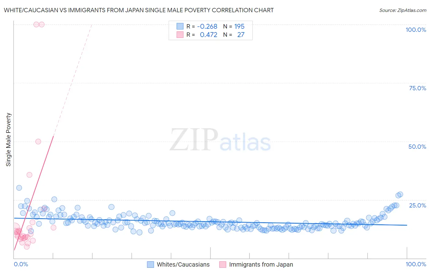 White/Caucasian vs Immigrants from Japan Single Male Poverty