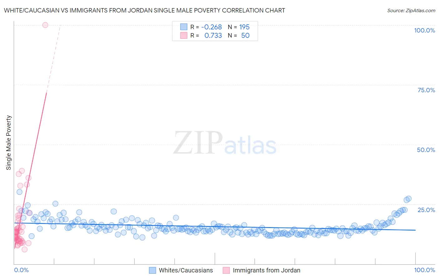 White/Caucasian vs Immigrants from Jordan Single Male Poverty