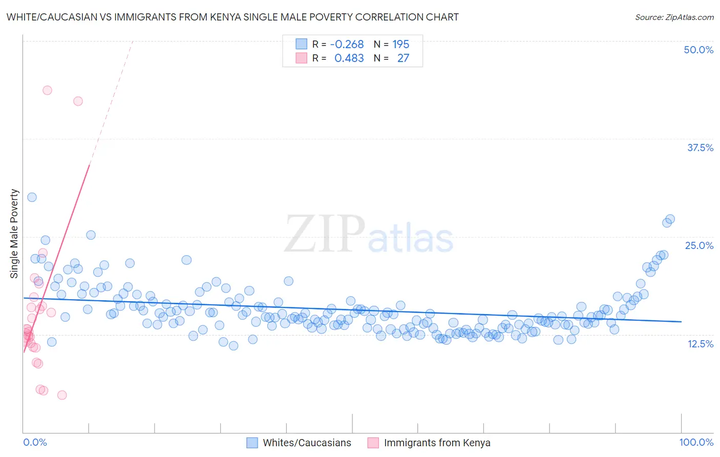 White/Caucasian vs Immigrants from Kenya Single Male Poverty