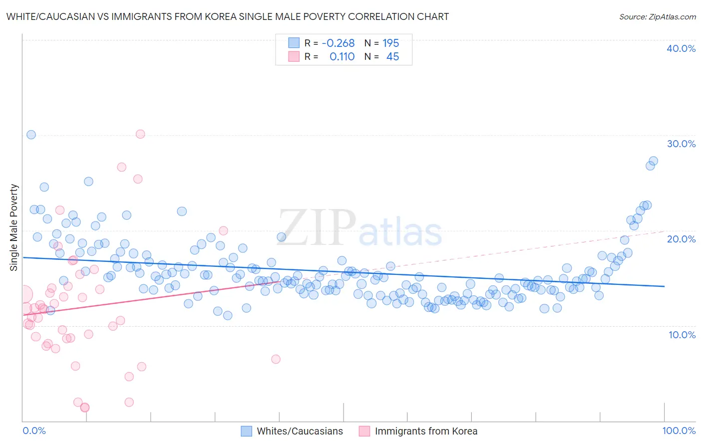 White/Caucasian vs Immigrants from Korea Single Male Poverty