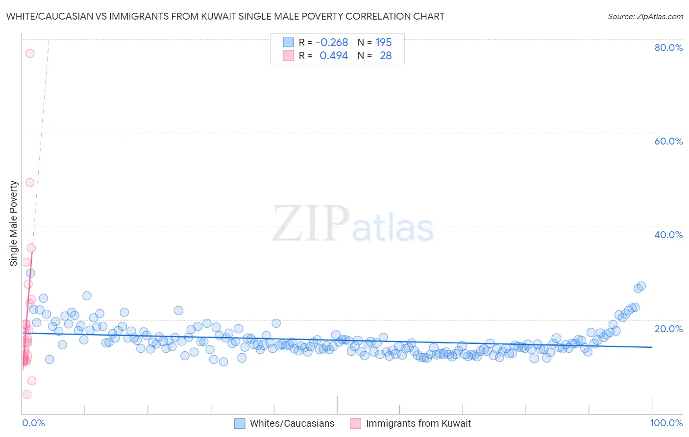 White/Caucasian vs Immigrants from Kuwait Single Male Poverty