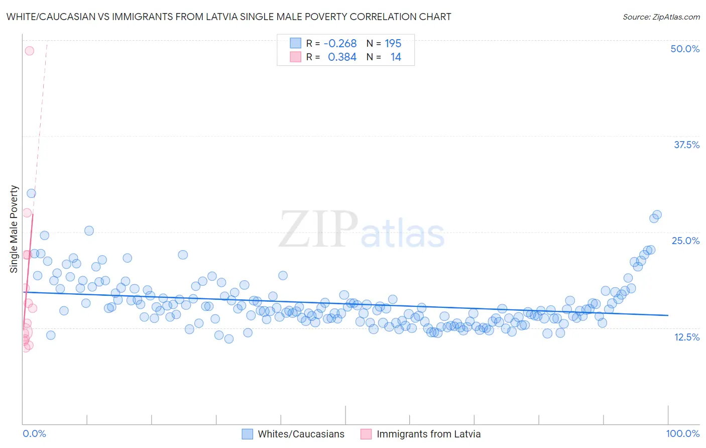 White/Caucasian vs Immigrants from Latvia Single Male Poverty