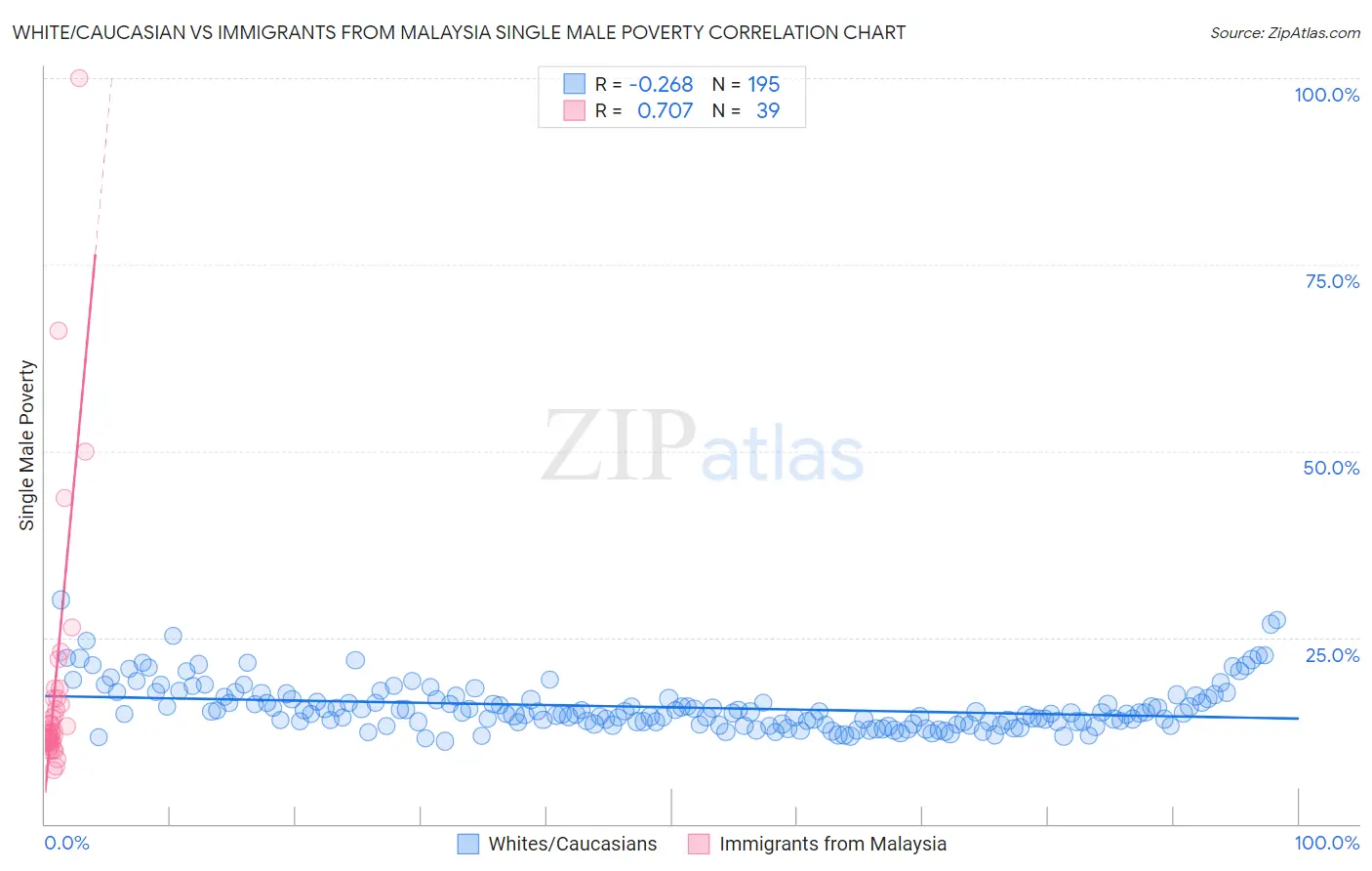 White/Caucasian vs Immigrants from Malaysia Single Male Poverty