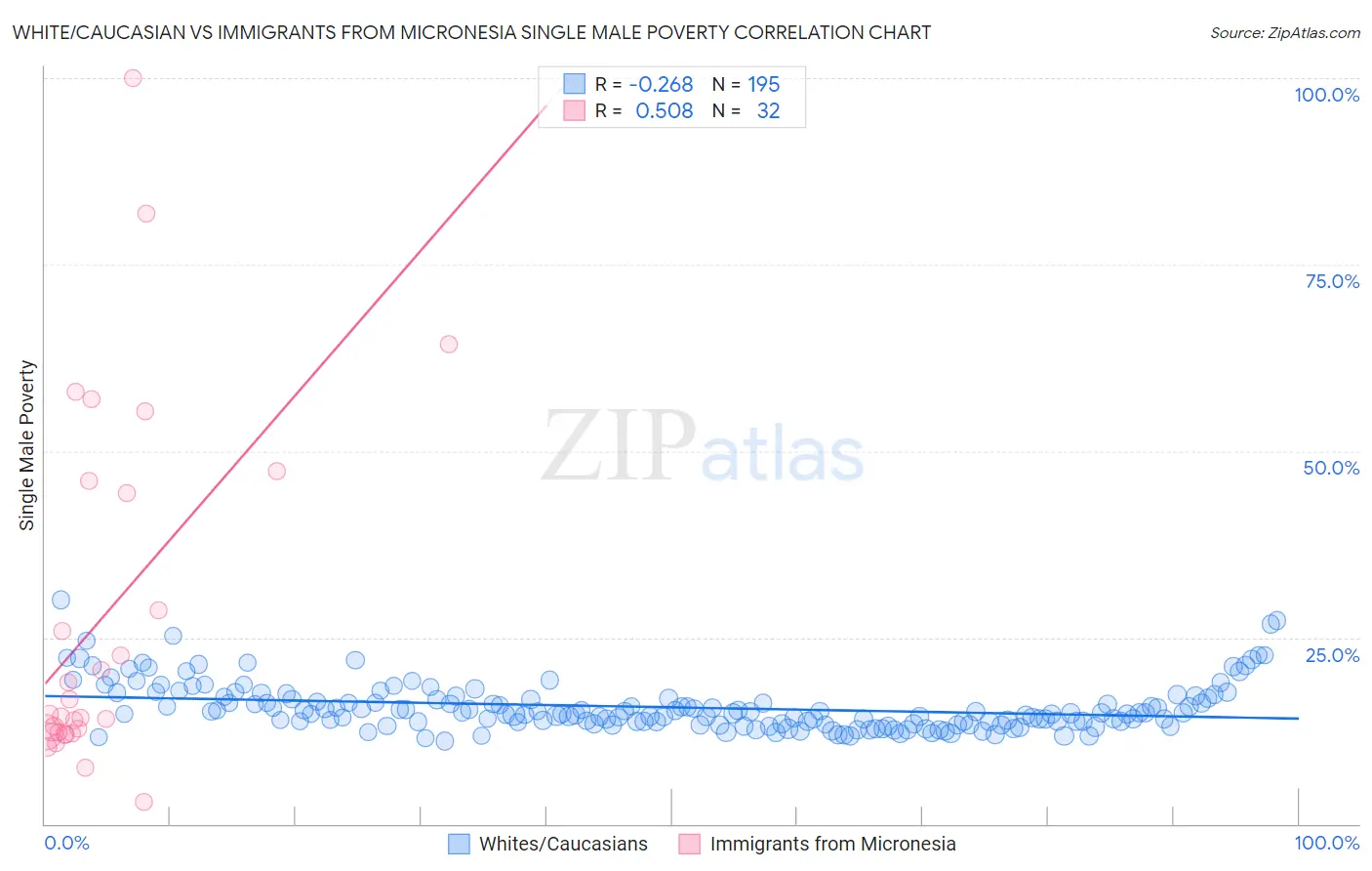 White/Caucasian vs Immigrants from Micronesia Single Male Poverty