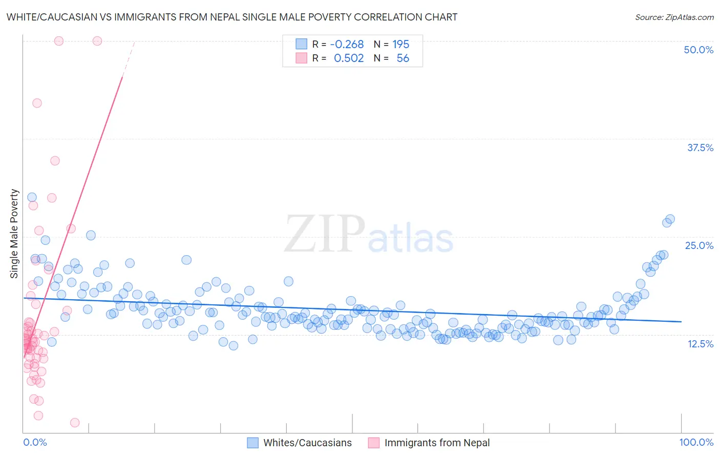 White/Caucasian vs Immigrants from Nepal Single Male Poverty