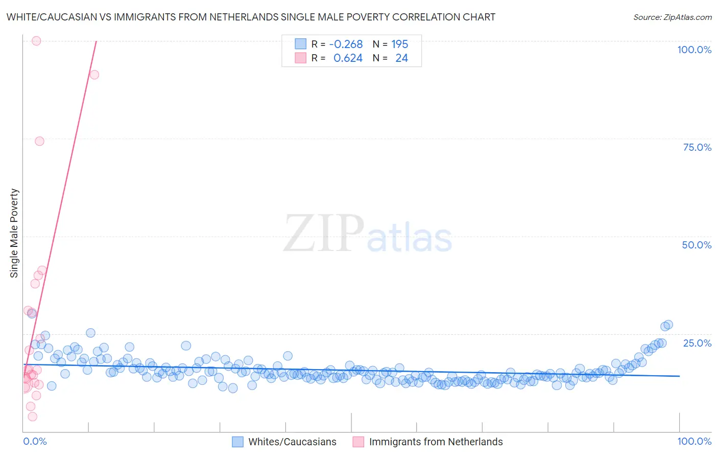 White/Caucasian vs Immigrants from Netherlands Single Male Poverty