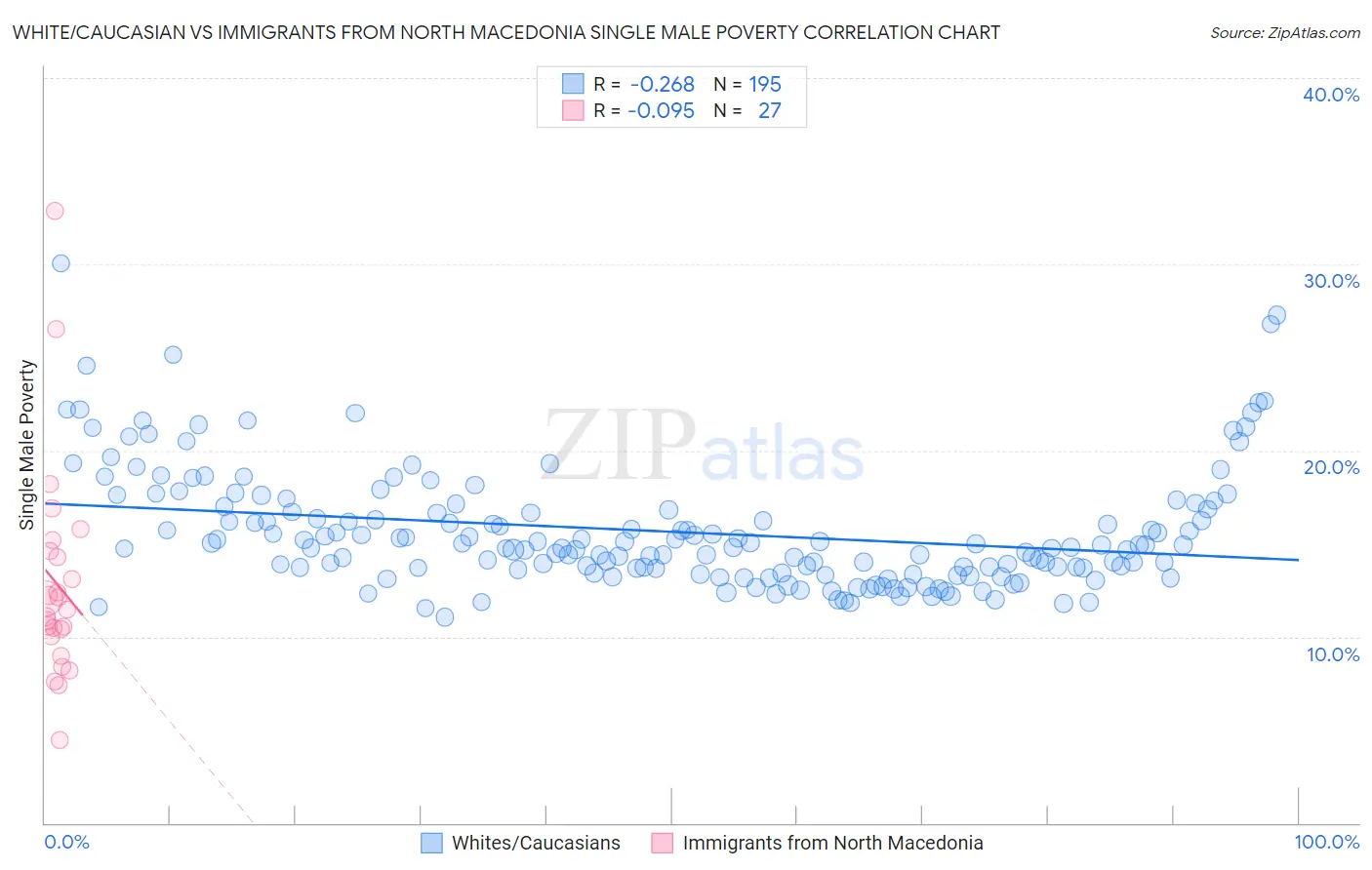 White/Caucasian vs Immigrants from North Macedonia Single Male Poverty