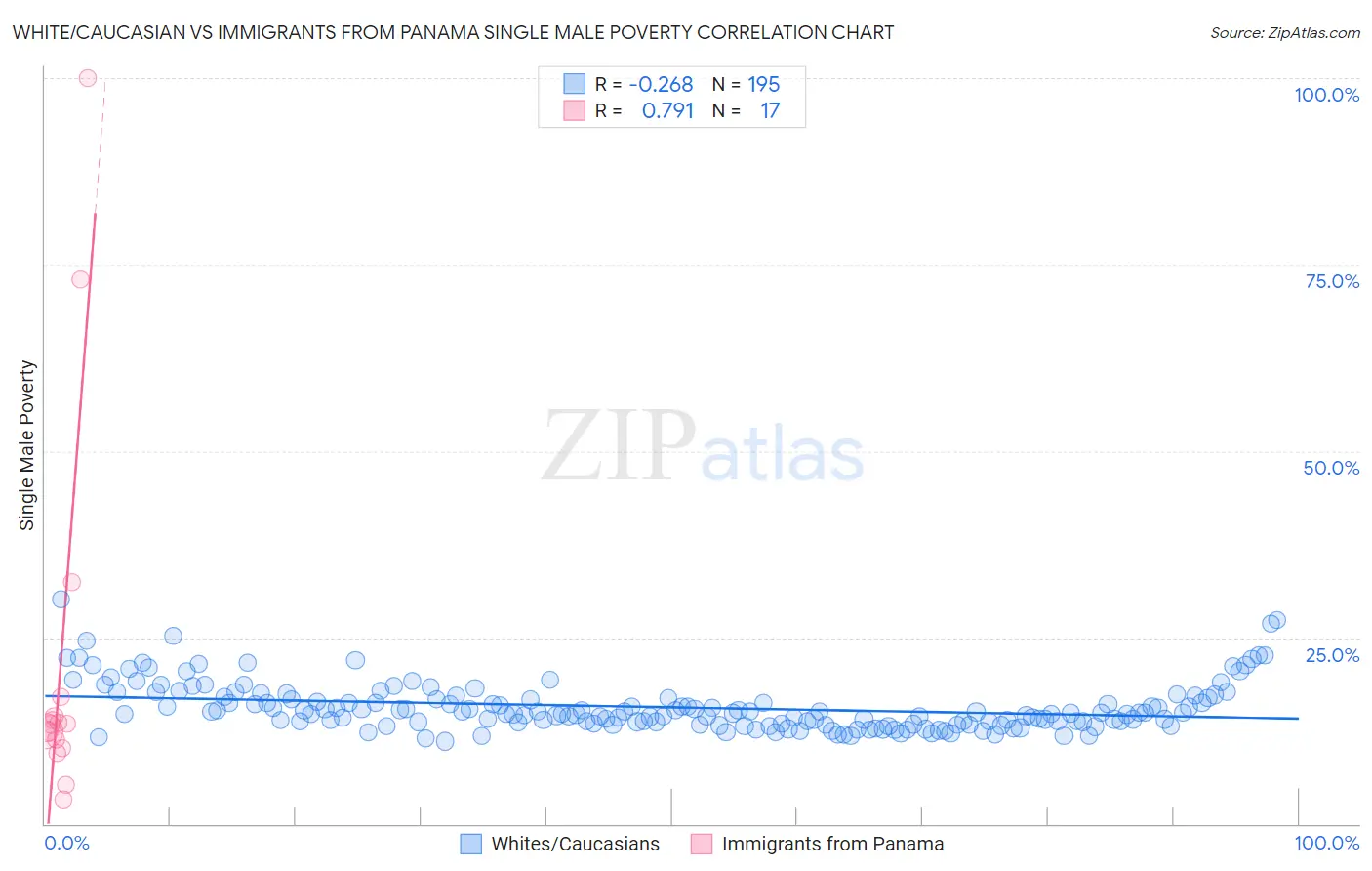 White/Caucasian vs Immigrants from Panama Single Male Poverty