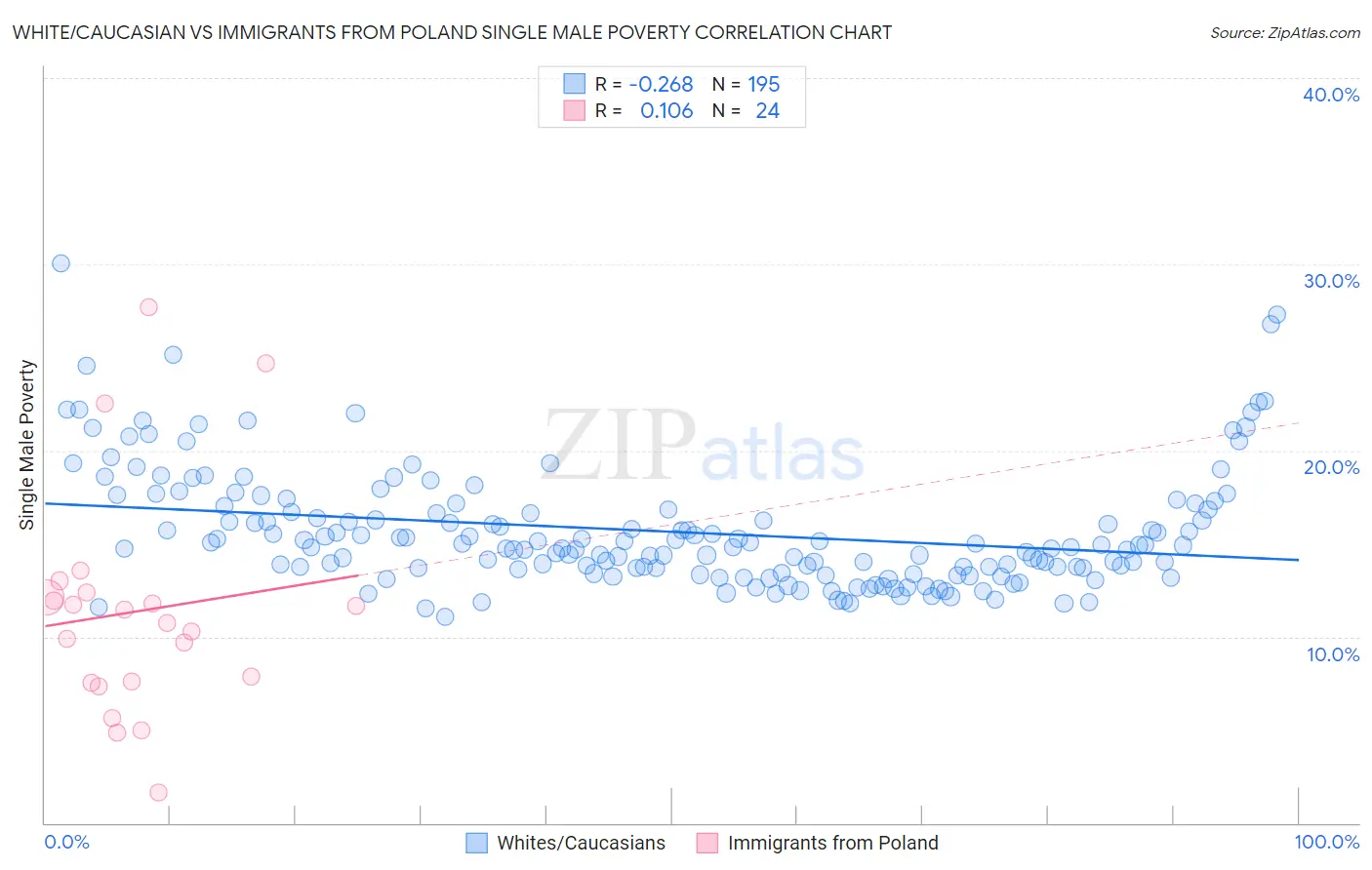 White/Caucasian vs Immigrants from Poland Single Male Poverty